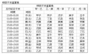 時辰 意思|時辰 的意思、解釋、用法、例句